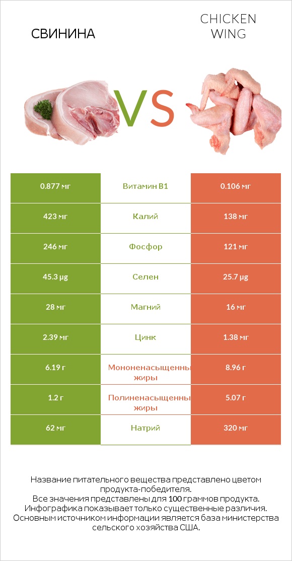 Свинина vs Chicken wing infographic