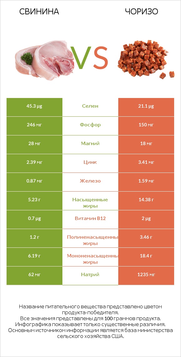 Свинина vs Чоризо infographic