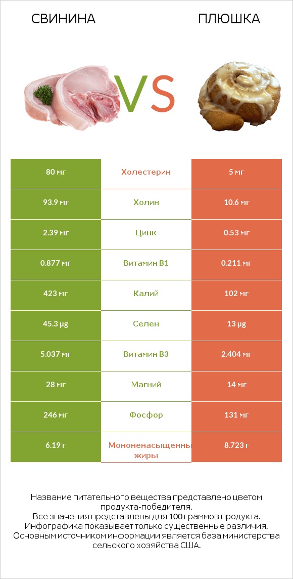 Свинина vs Плюшка infographic