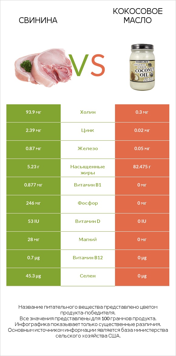 Свинина vs Кокосовое масло infographic