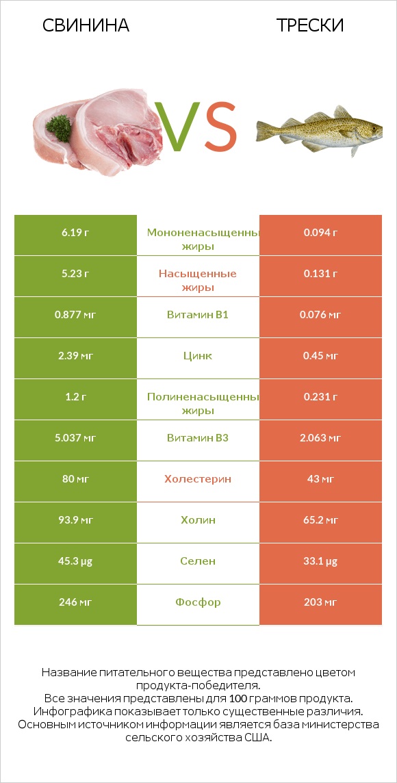 Свинина vs Трески infographic