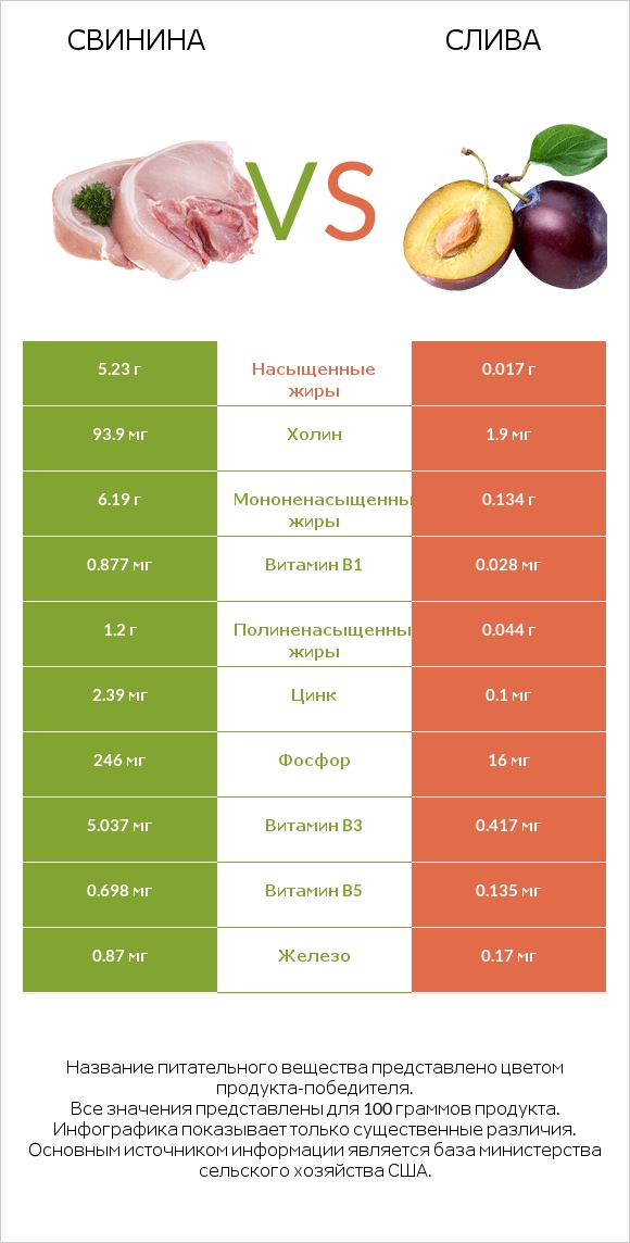 Свинина vs Слива infographic