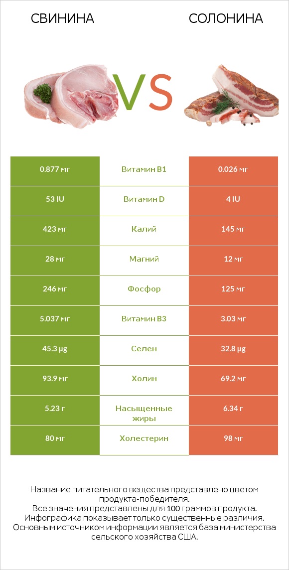 Свинина vs Солонина infographic