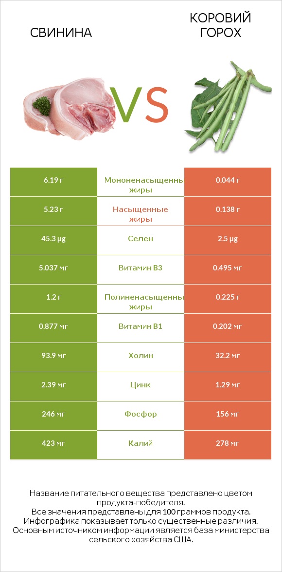 Свинина vs Коровий горох infographic