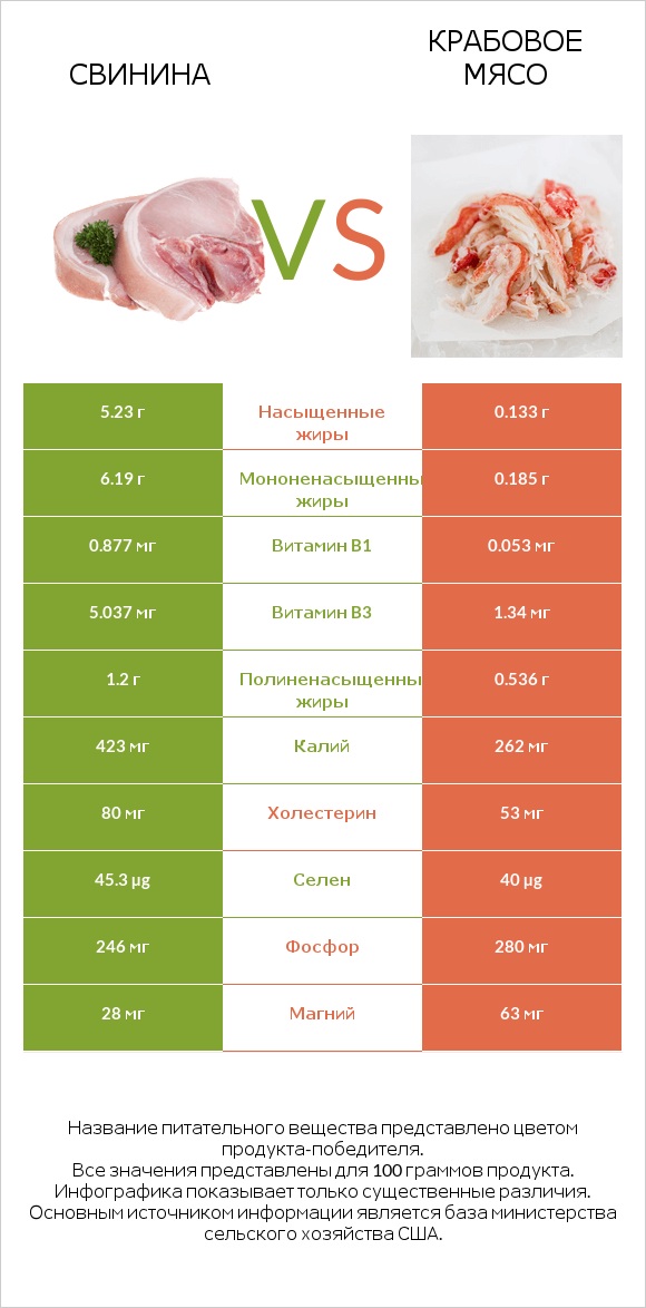 Свинина vs Крабовое мясо infographic