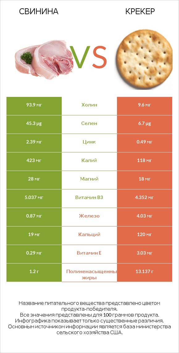 Свинина vs Крекер infographic