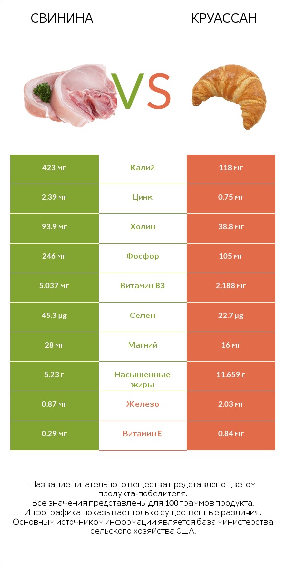 Свинина vs Круассан infographic