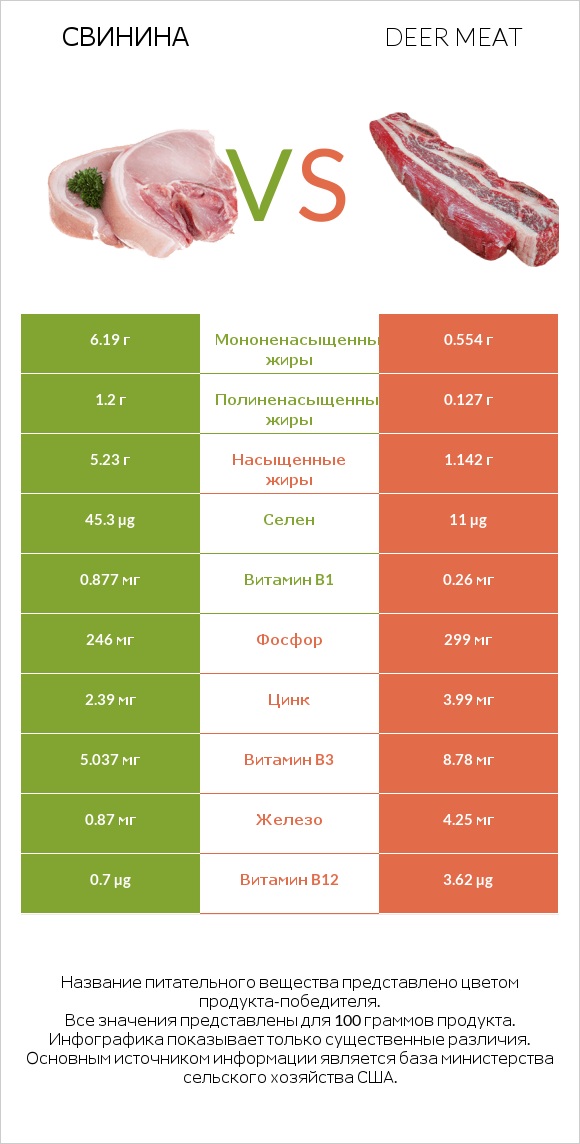 Свинина vs Deer meat infographic