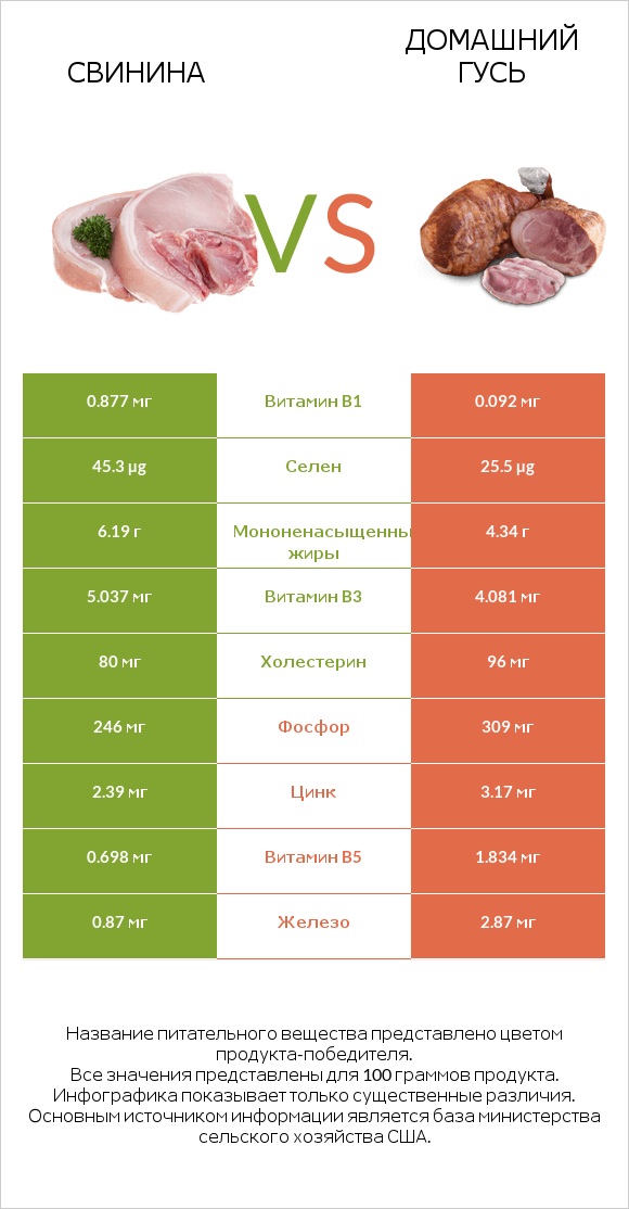 Свинина vs Домашний гусь infographic