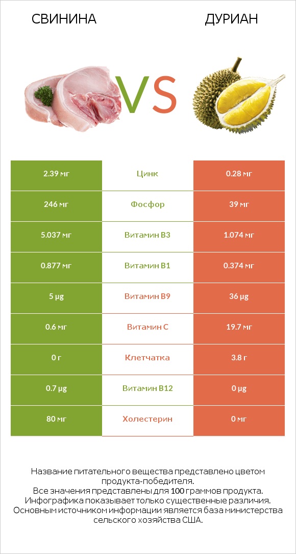 Свинина vs Дуриан infographic