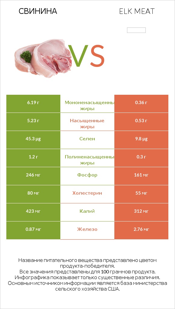 Свинина vs Elk meat infographic