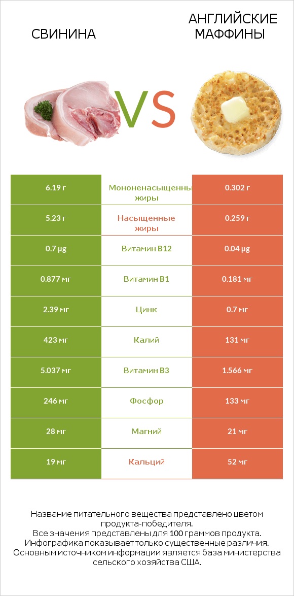 Свинина vs Английские маффины infographic