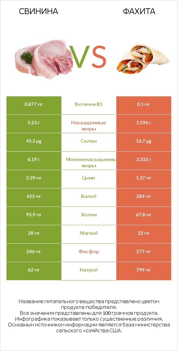 Свинина vs Фахита infographic