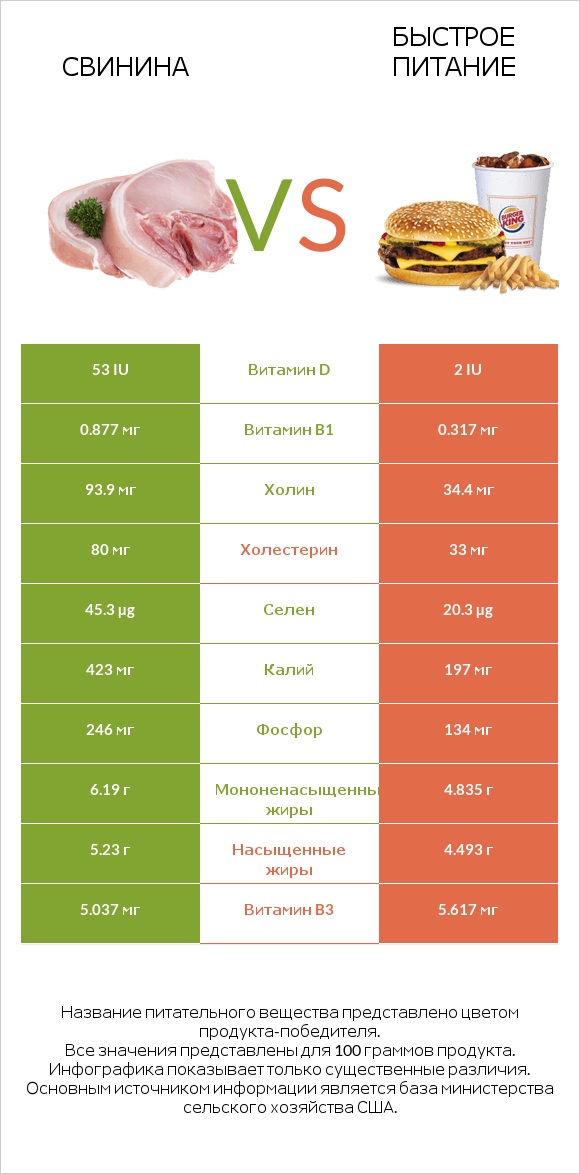 Свинина vs Быстрое питание infographic