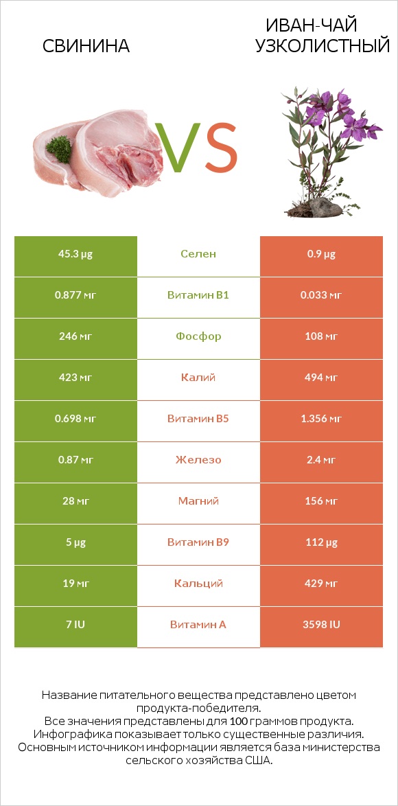 Свинина vs Иван-чай узколистный infographic