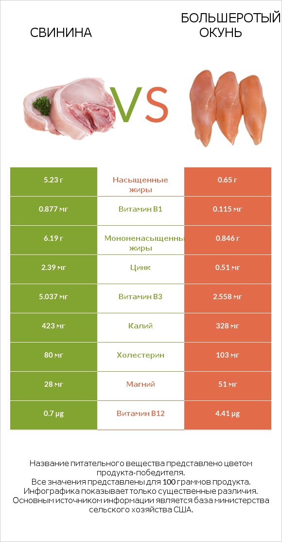 Свинина vs Большеротый окунь infographic