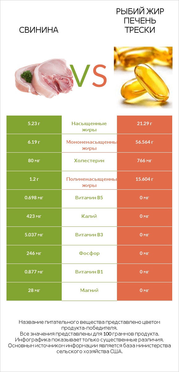 Свинина vs Рыбий жир печень трески infographic