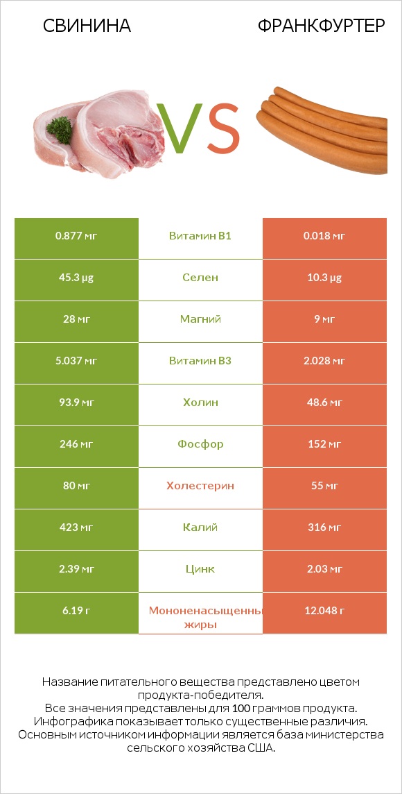 Свинина vs Франкфуртер infographic