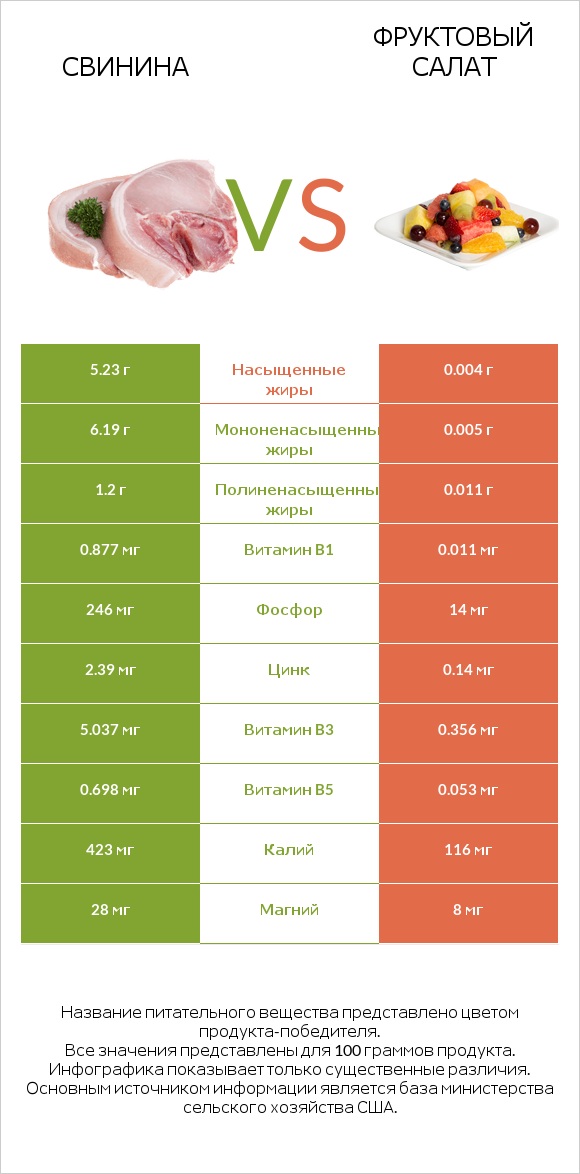 Свинина vs Фруктовый салат infographic