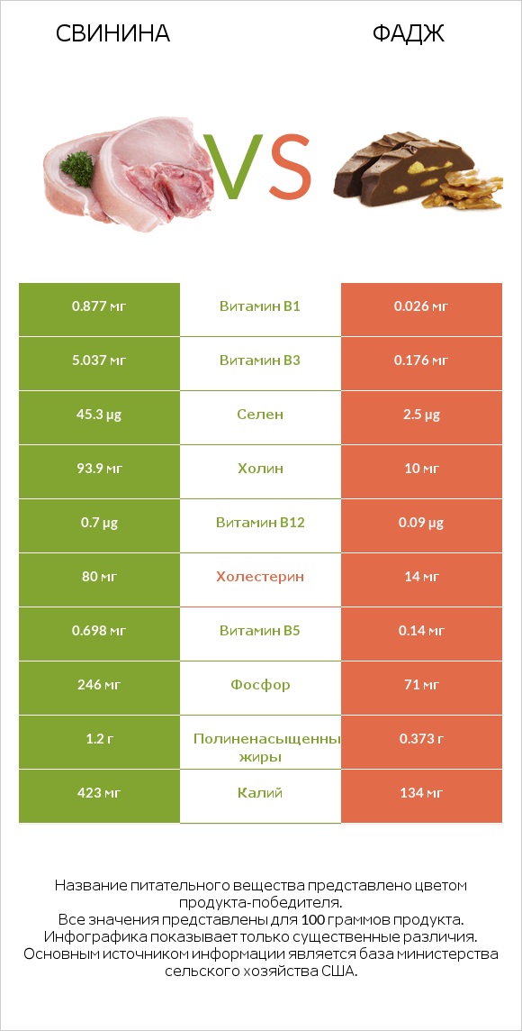 Свинина vs Фадж infographic