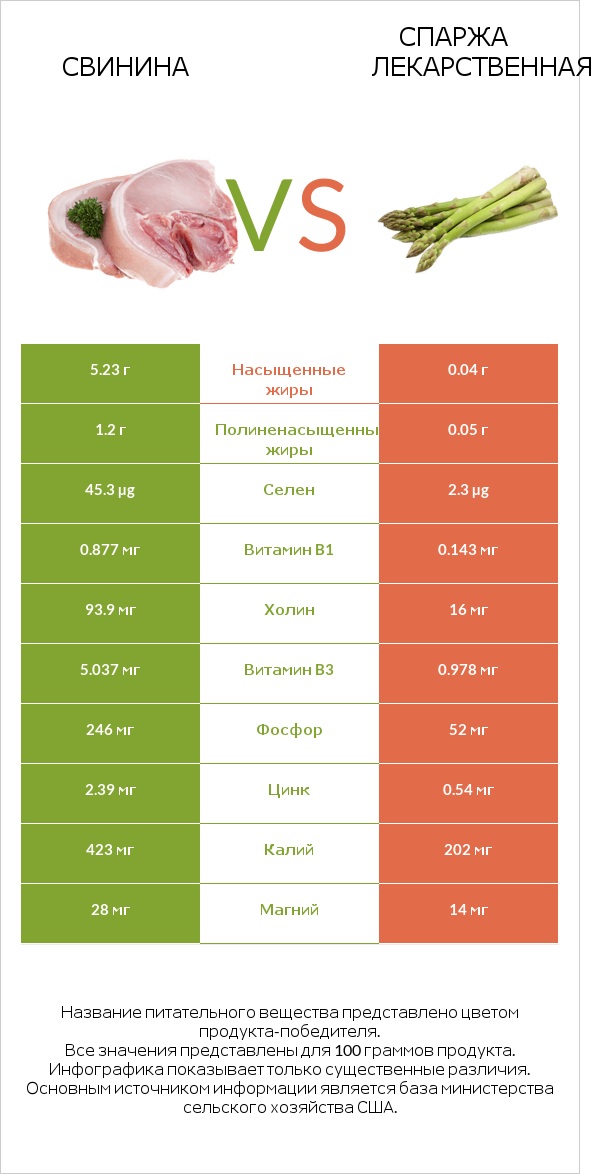 Свинина vs Спаржа лекарственная infographic