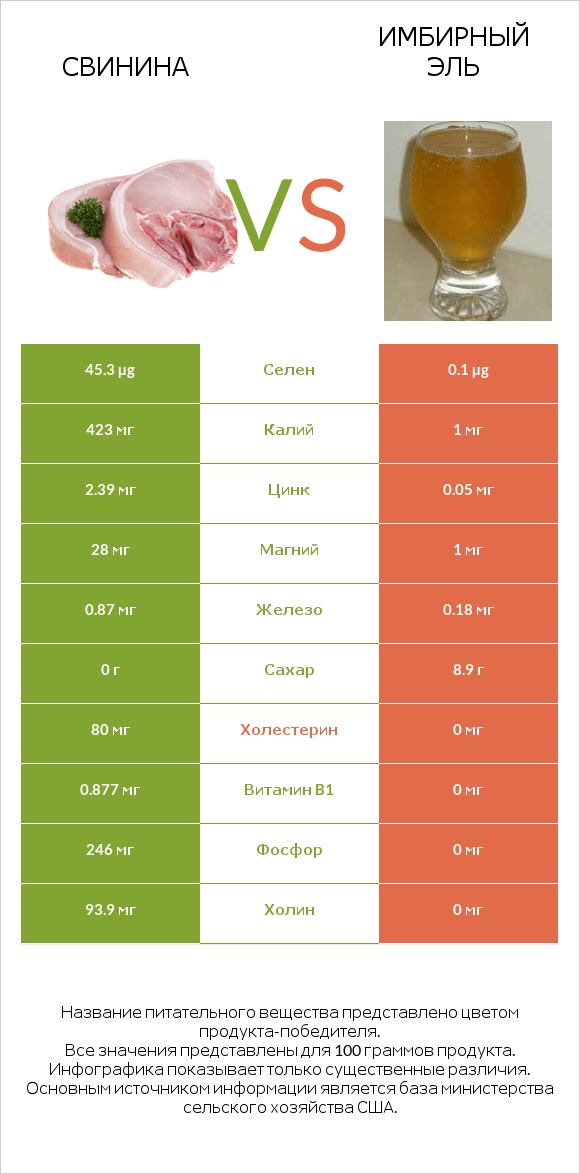 Свинина vs Имбирный эль infographic