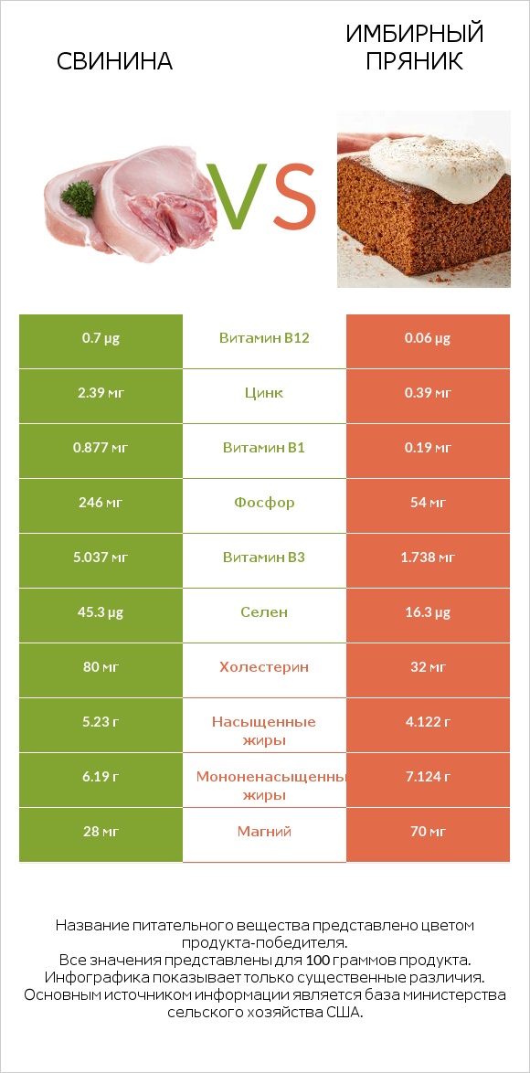 Свинина vs Имбирный пряник infographic