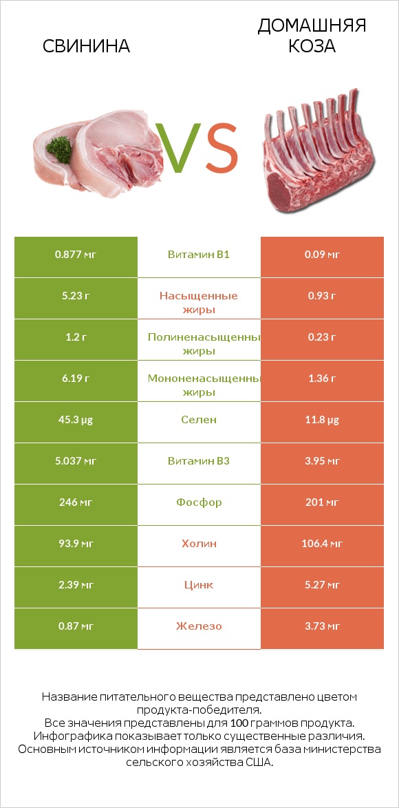 Свинина vs Домашняя коза infographic