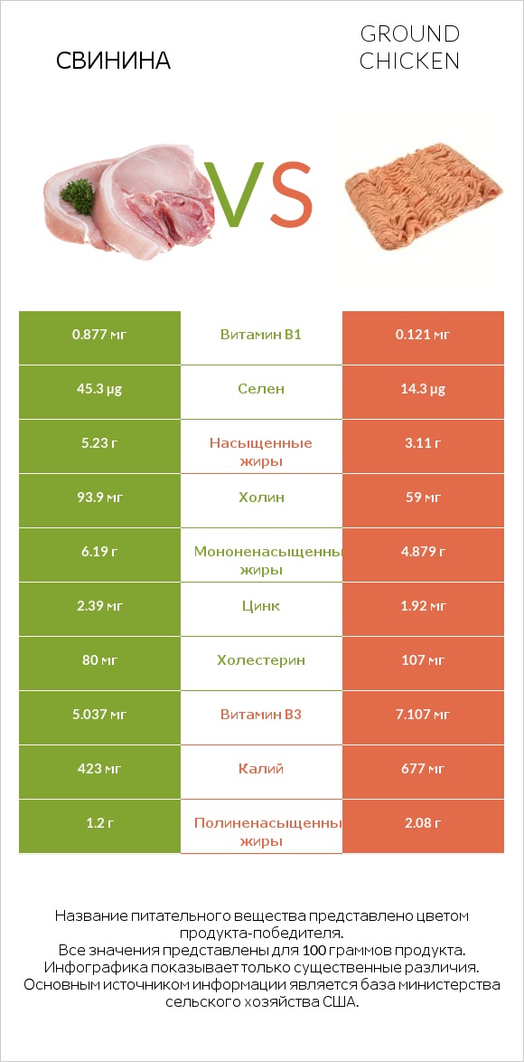 Свинина vs Ground chicken infographic