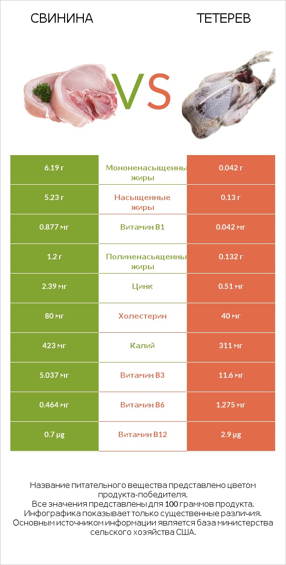 Свинина vs Тетерев infographic