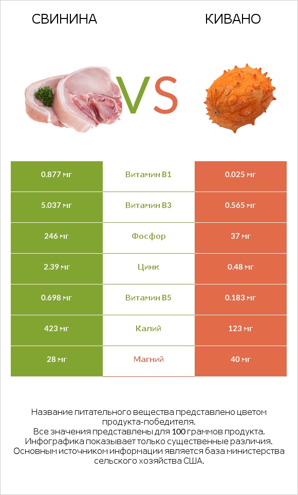 Свинина vs Кивано infographic