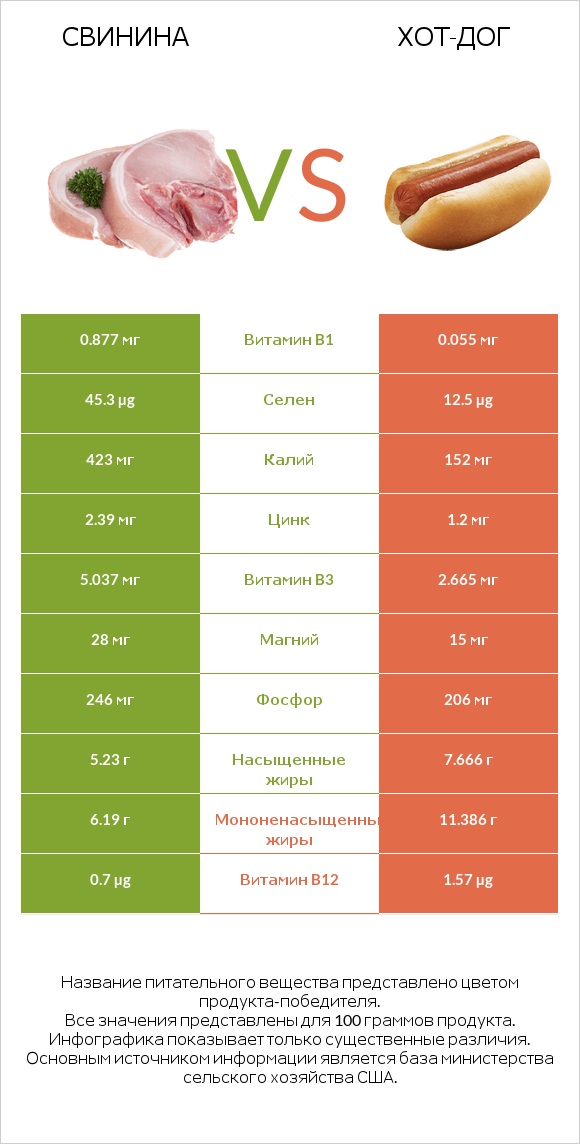 Свинина vs Хот-дог infographic