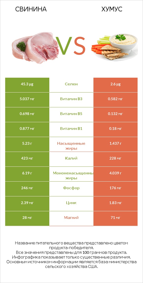 Свинина vs Хумус infographic