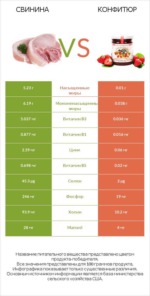 Свинина vs Конфитюр infographic