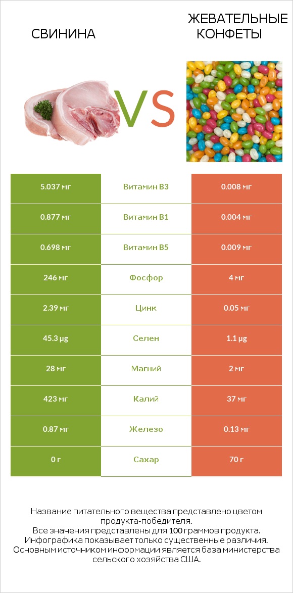 Свинина vs Жевательные конфеты infographic