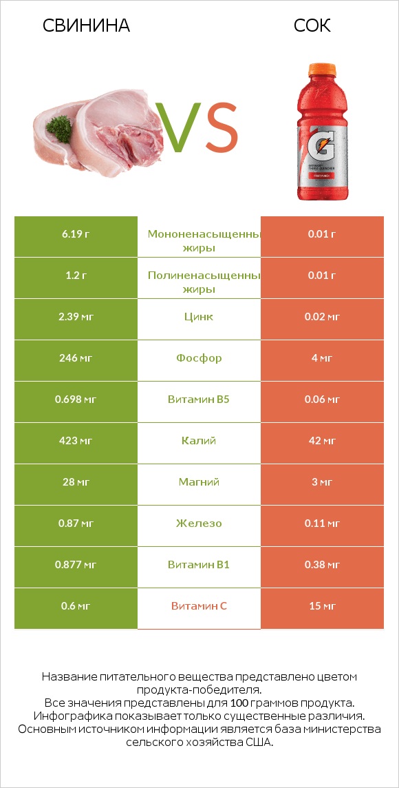 Свинина vs Сок infographic