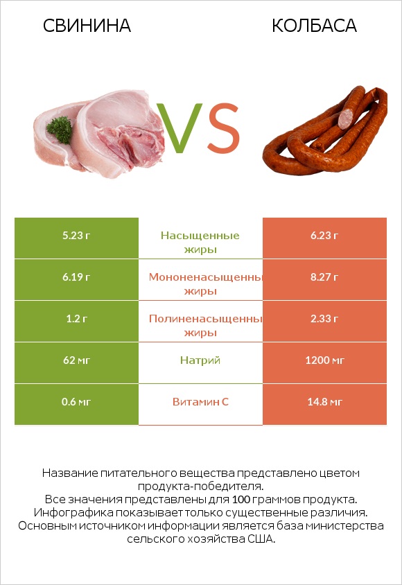 Свинина vs Колбаса infographic