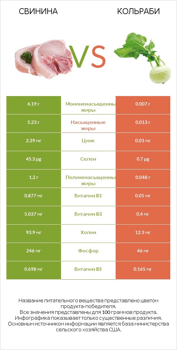 Свинина vs Кольраби infographic