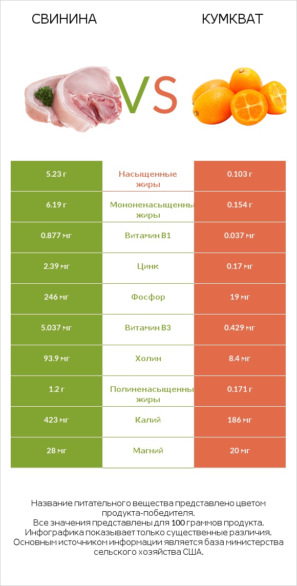 Свинина vs Кумкват infographic