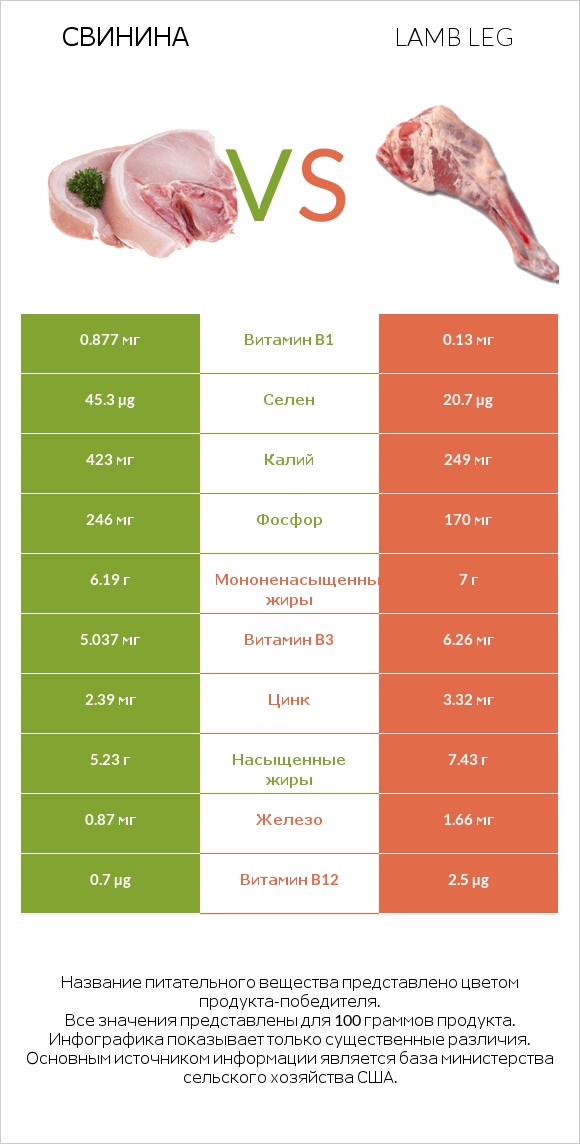 Свинина vs Lamb leg infographic