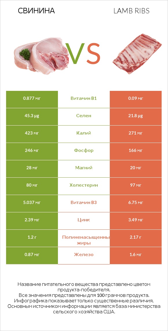 Свинина vs Lamb ribs infographic