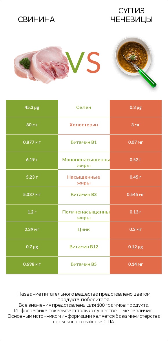 Свинина vs Суп из чечевицы infographic