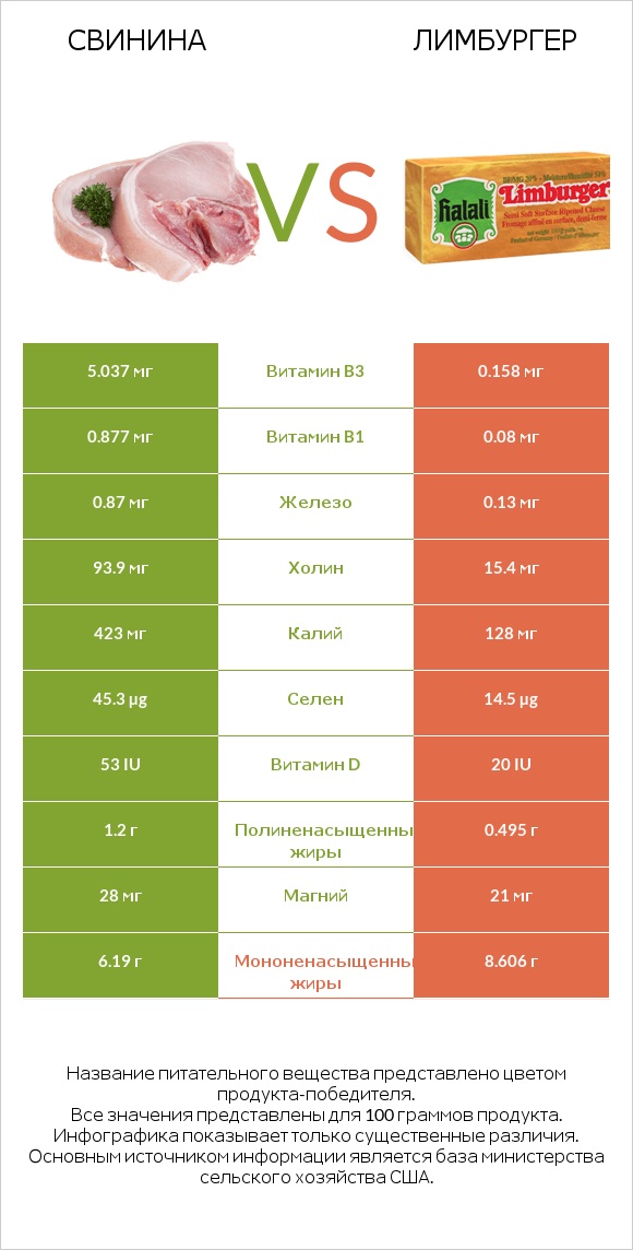 Свинина vs Лимбургер infographic