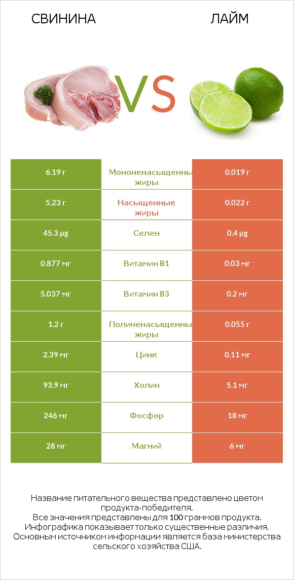 Свинина vs Лайм infographic
