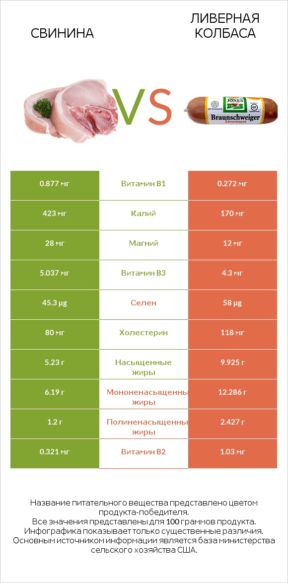 Свинина vs Ливерная колбаса infographic