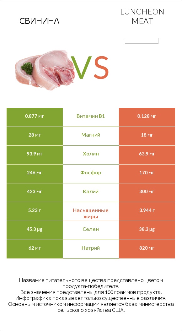 Свинина vs Luncheon meat infographic
