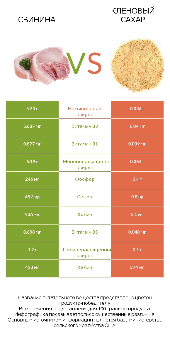 Свинина vs Кленовый сахар infographic