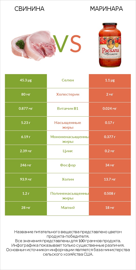 Свинина vs Маринара infographic