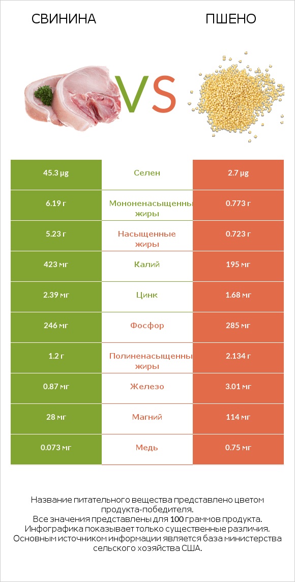 Свинина vs Пшено infographic