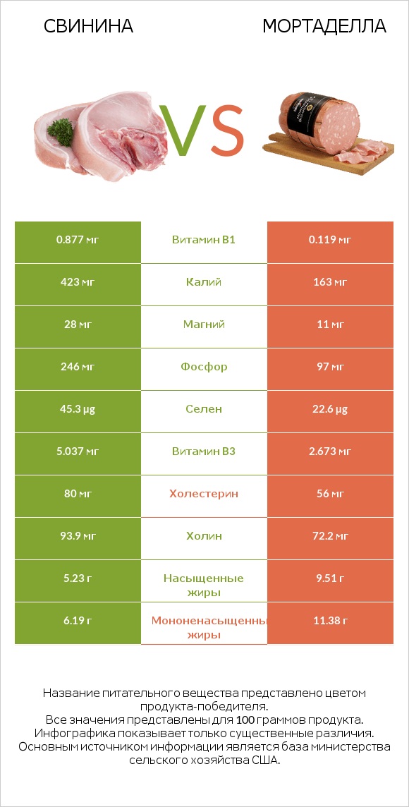 Свинина vs Мортаделла infographic